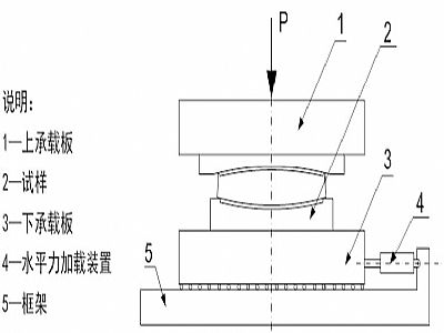 兴宁市建筑摩擦摆隔震支座水平性能试验方法
